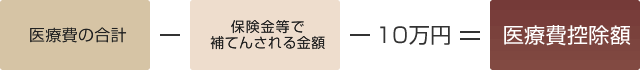 医療費の合計-保険金等で捕てんされる金額-10万円＝医療費控除額